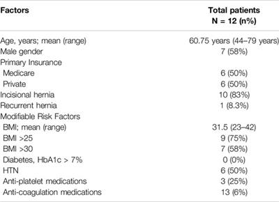 Short-Term Outcomes of Transabdominal Preperitoneal Ventral Hernia Repair With Rectus Aponeuroplasty (TAPPRA) for the Management of Incisional Hernias